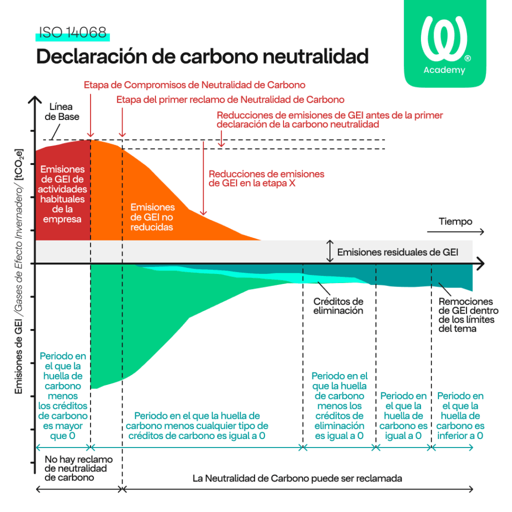 Trayectoria ISO 14068