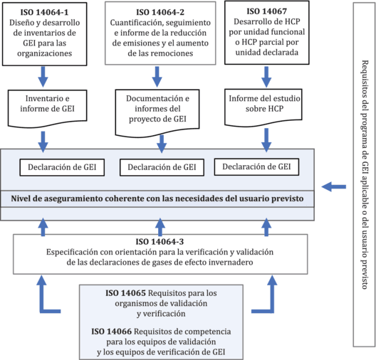 Normas ISO 14064